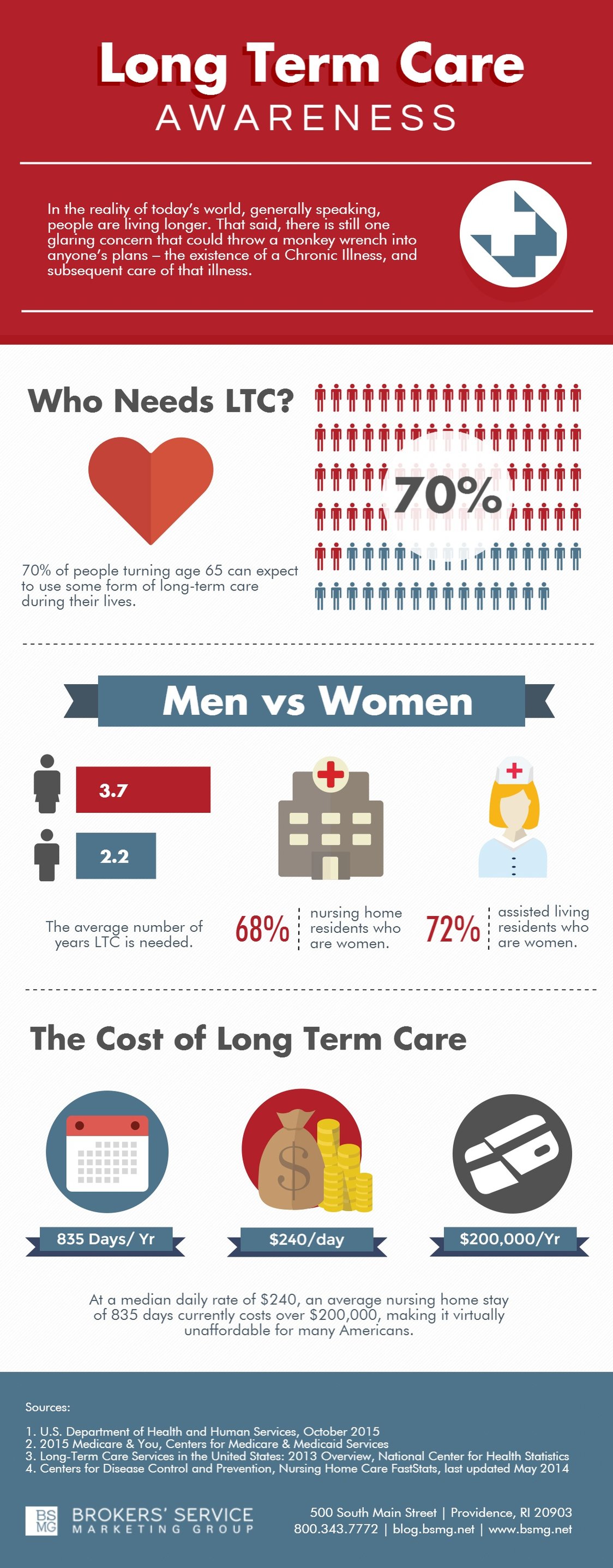 [INFOGRAPHIC] Long Term Care Awareness Month