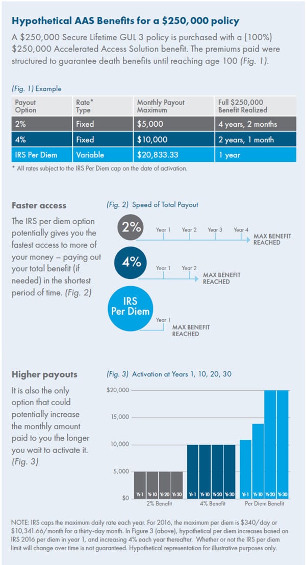 Access TaxFree Life Insurance Benefits While Living
